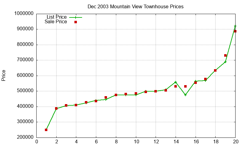 Mountain View Townhouses Just Sold 2003-12
