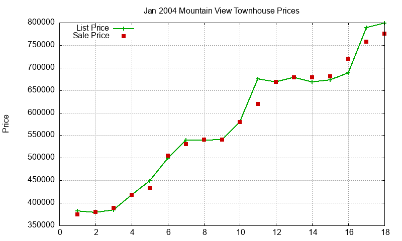 Mountain View Townhouses Just Sold 2004-01