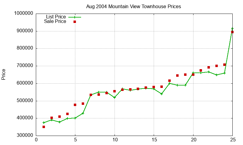 Mountain View Townhouses Just Sold 2004-08