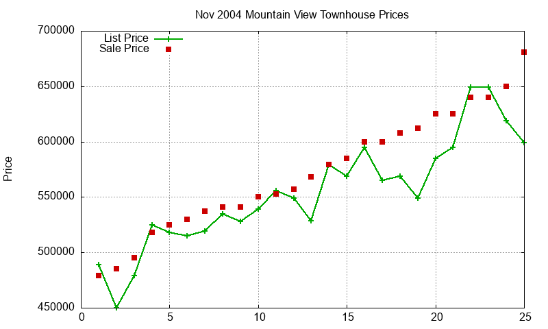 Mountain View Townhouses Just Sold 2004-11 Mountain View Townhouses Just Sold 2004-11