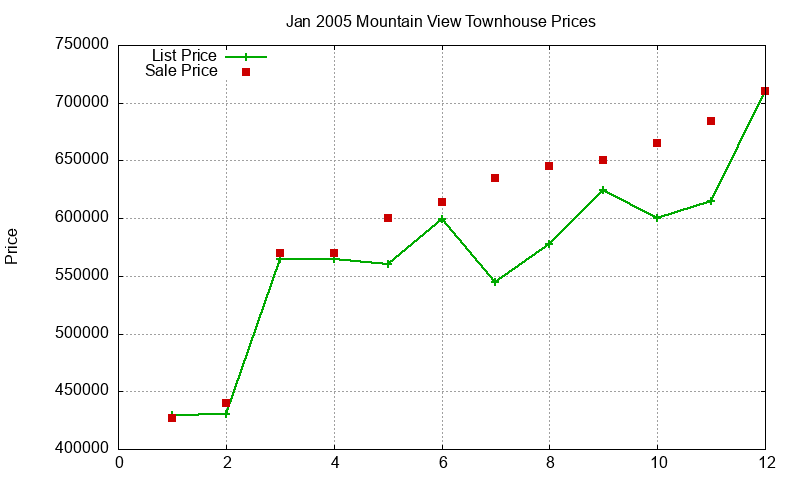 Mountain View Townhouses Just Sold 2005-01 Mountain View Townhouses Just Sold 2005-01