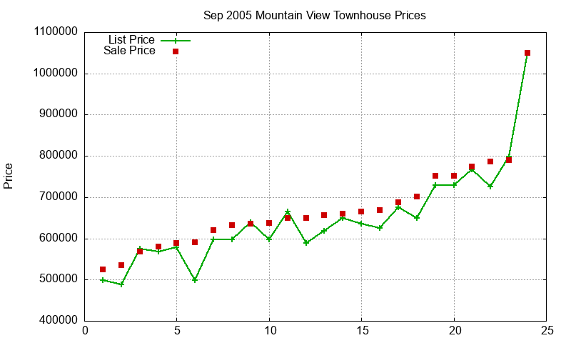 Mountain View Townhouses Just Sold 2005-09