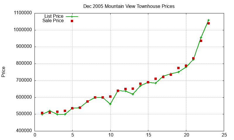 Mountain View Townhouses Just Sold 2005-12