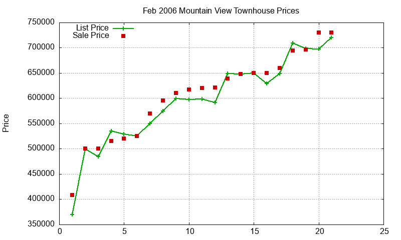 Mountain View Townhouses Just Sold 2006-02