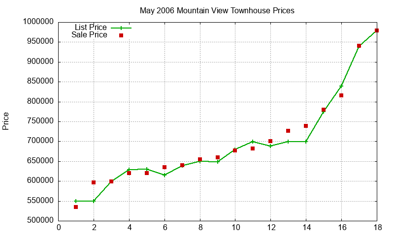 Mountain View Townhouses Just Sold 2006-05