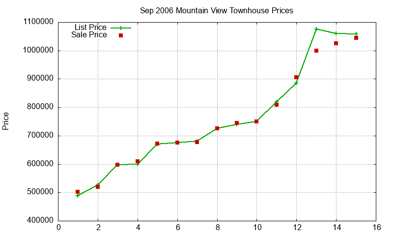 Mountain View Townhouses Just Sold 2006-09