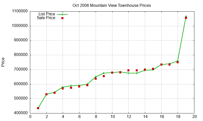Mountain View Townhouses Just Sold 2006-10