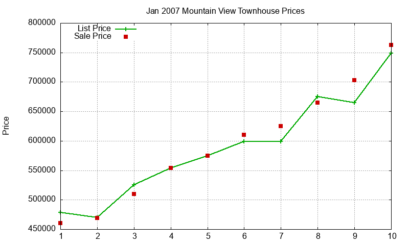 Mountain View Townhouses Just Sold 2007-01