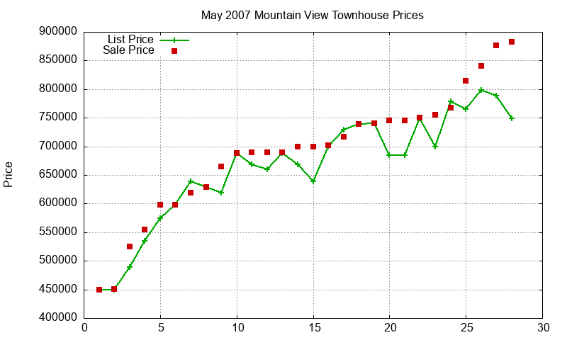 Mountain View Townhouses Just Sold 2007-05 Mountain View Townhouses Just Sold 2007-05