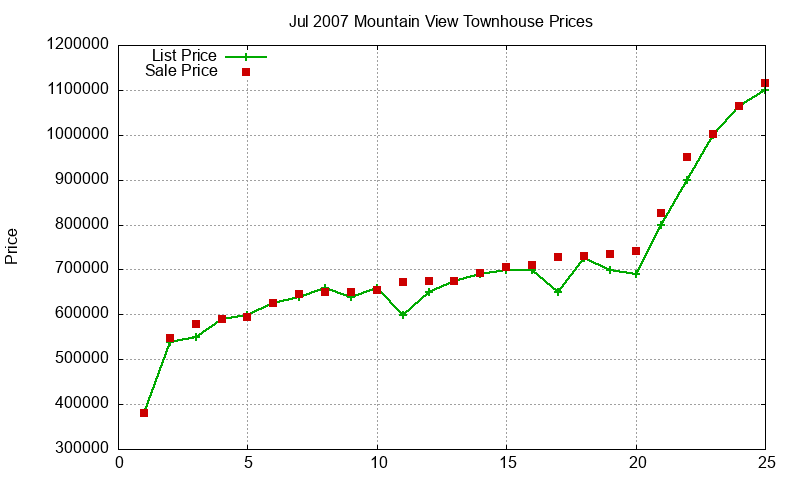Mountain View Townhouses Just Sold 2007-07