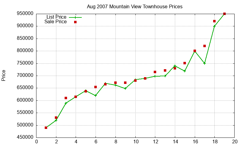 Mountain View Townhouses Just Sold 2007-08
