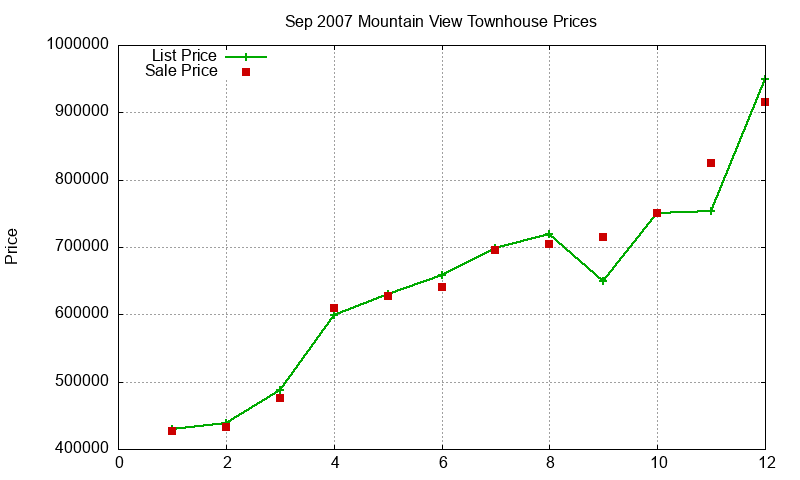 Mountain View Townhouses Just Sold 2007-09