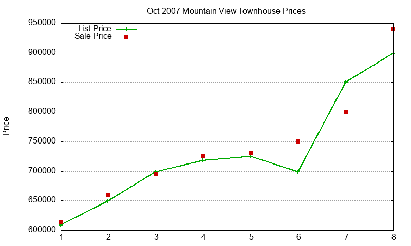 Mountain View Townhouses Just Sold 2007-10 Mountain View Townhouses Just Sold 2007-10