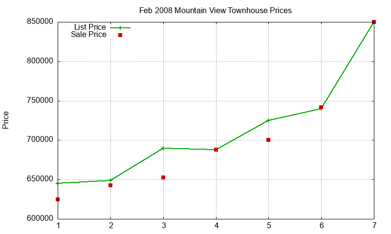 Mountain View Townhouses Just Sold 2008-02