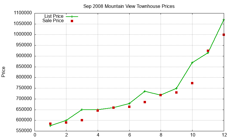 Mountain View Townhouses Just Sold 2008-09