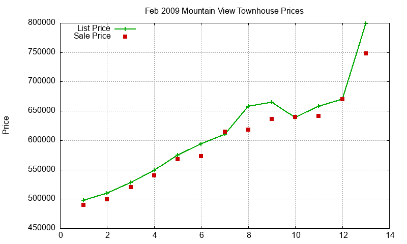Mountain View Townhouses Just Sold 2009-02