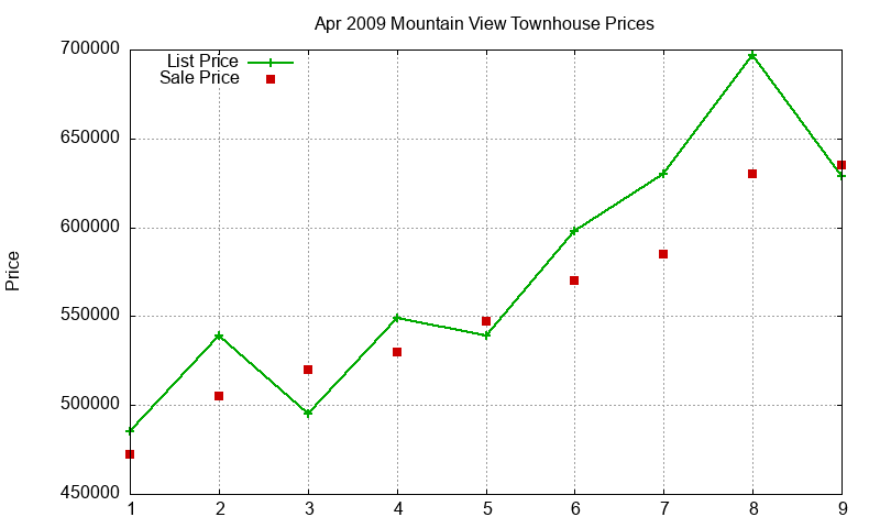 Mountain View Townhouses Just Sold 2009-04 Mountain View Townhouses Just Sold 2009-04