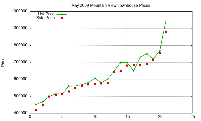 Mountain View Townhouses Just Sold 2009-05
