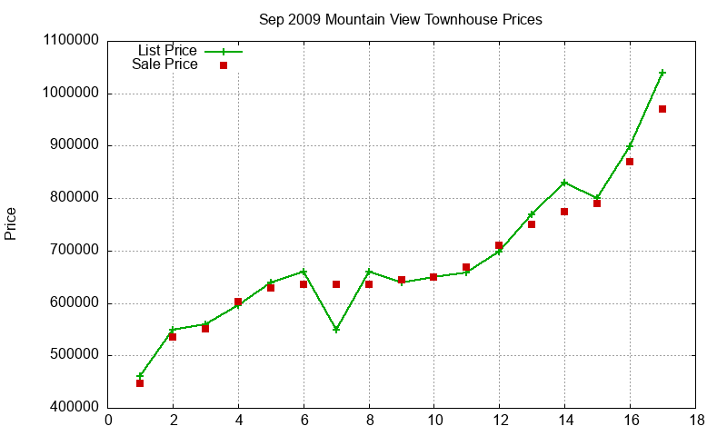 Mountain View Townhouses Just Sold 2009-09