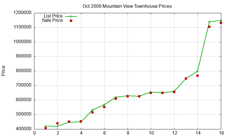Mountain View Townhouses Just Sold 2009-10