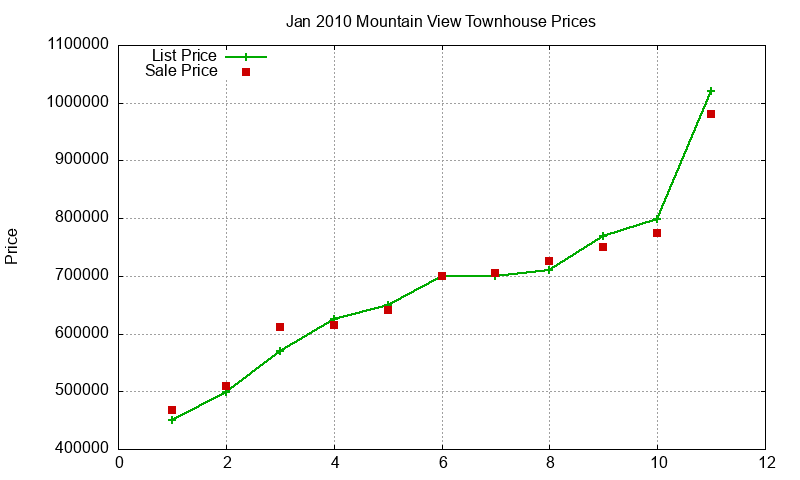Mountain View Townhouses Just Sold 2010-01 Mountain View Townhouses Just Sold 2010-01