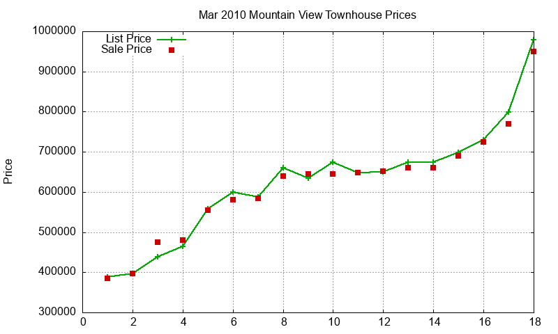 Mountain View Townhouses Just Sold 2010-03