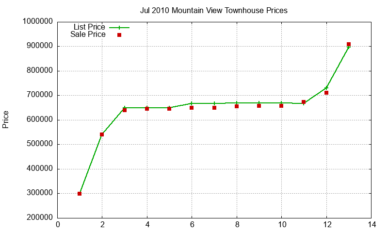 Mountain View Townhouses Just Sold 2010-07 Mountain View Townhouses Just Sold 2010-07