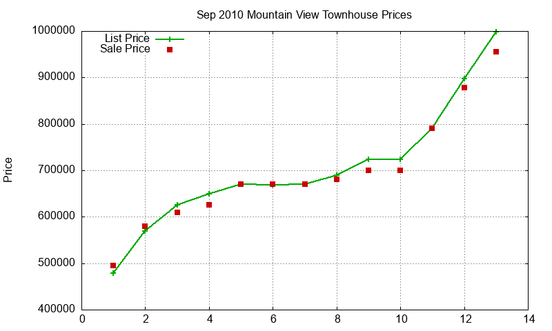 Mountain View Townhouses Just Sold 2010-09