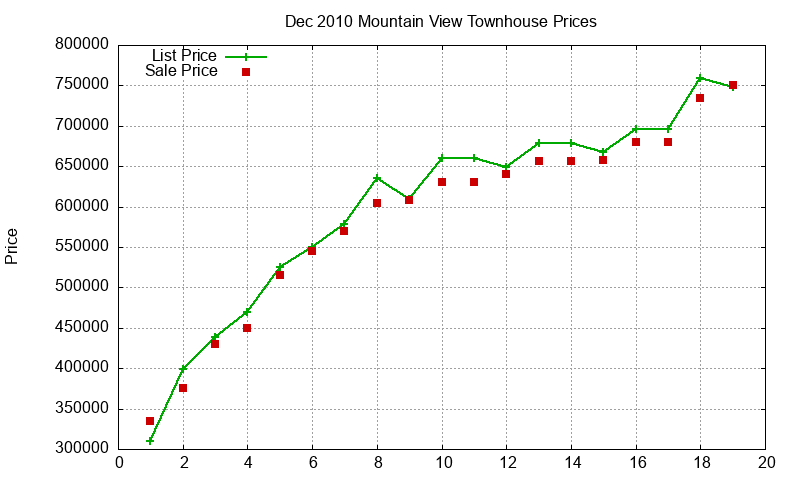 Mountain View Townhouses Just Sold 2010-12
