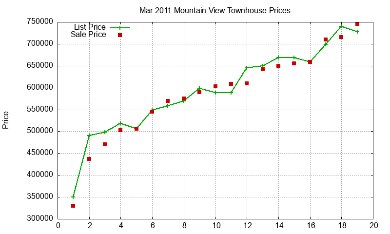 Mountain View Townhouses Just Sold 2011-03