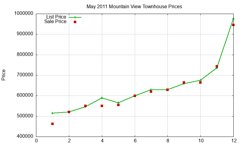Mountain View Townhouses Just Sold 2011-05