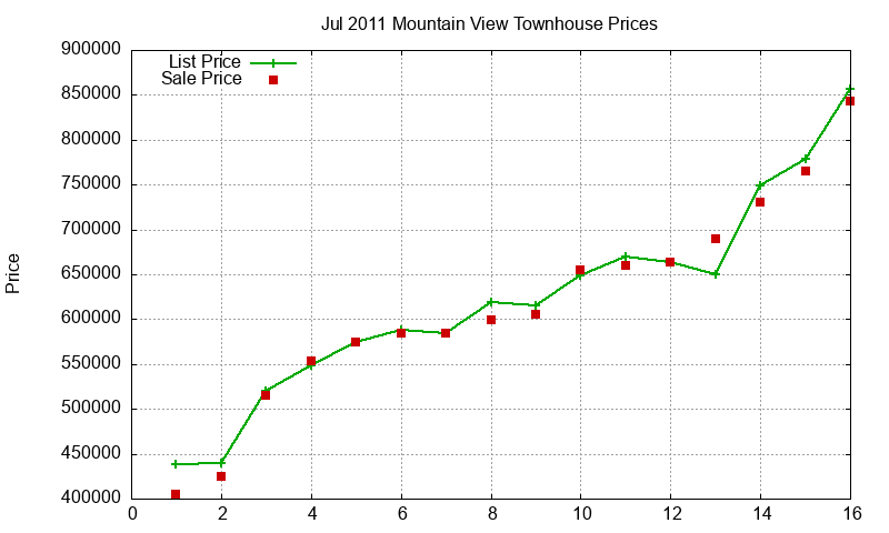 Mountain View Townhouses Just Sold 2011-07