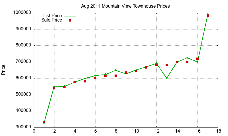 Mountain View Townhouses Just Sold 2011-08