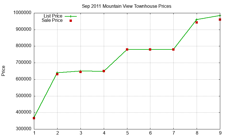 Mountain View Townhouses Just Sold 2011-09 Mountain View Townhouses Just Sold 2011-09