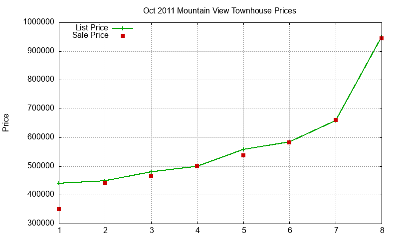 Mountain View Townhouses Just Sold 2011-10