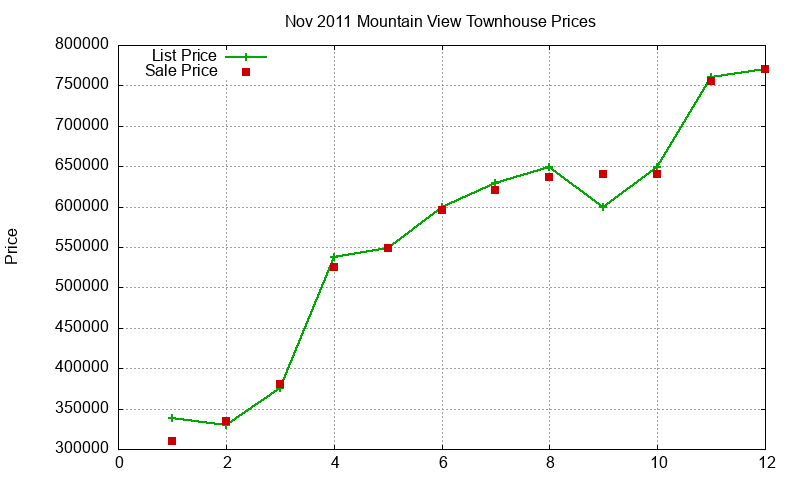 Mountain View Townhouses Just Sold 2011-11