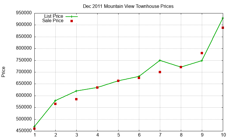Mountain View Townhouses Just Sold 2011-12