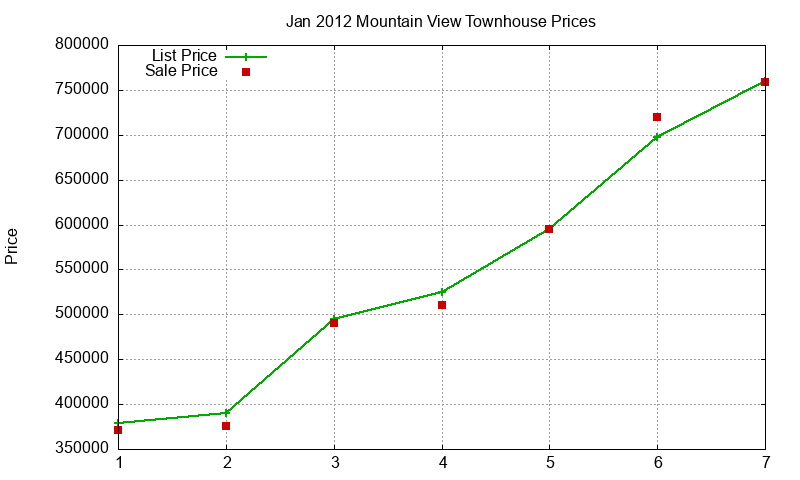 Mountain View Townhouses Just Sold 2012-01