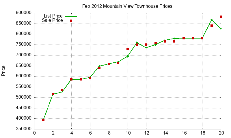 Mountain View Townhouses Just Sold 2012-02