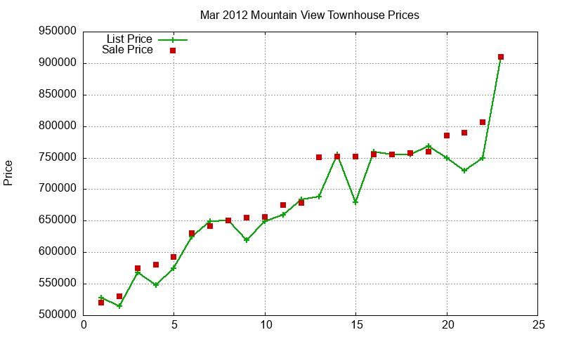 Mountain View Townhouses Just Sold 2012-03