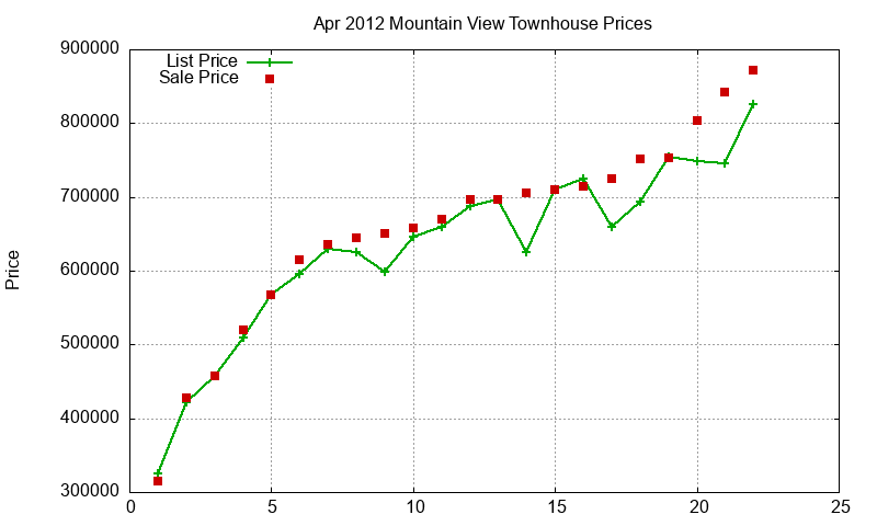 Mountain View Townhouses Just Sold 2012-04