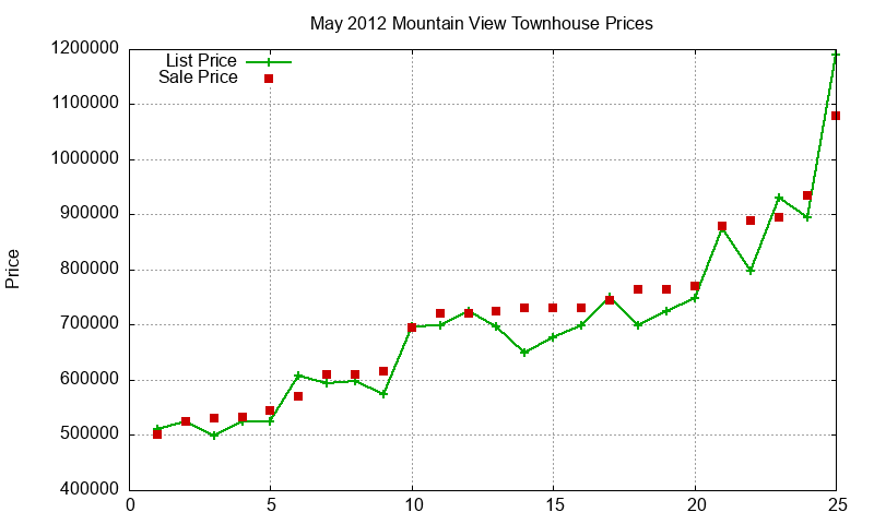 Mountain View Townhouses Just Sold 2012-05