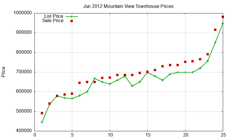 Mountain View Townhouses Just Sold 2012-06