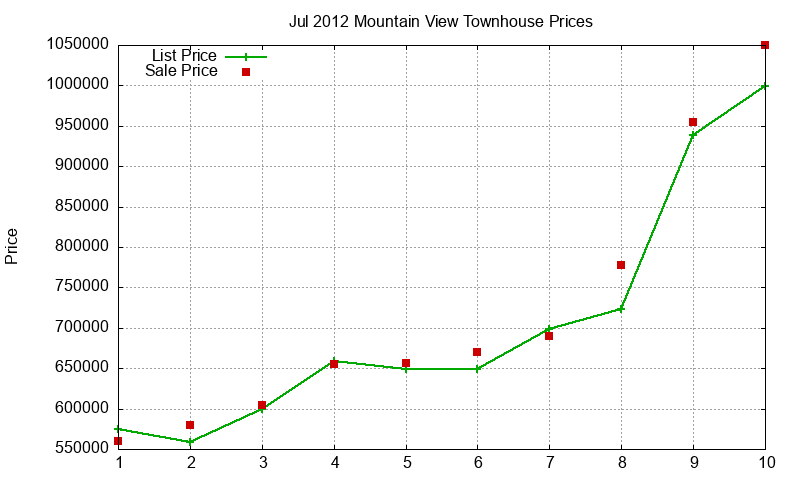 Mountain View Townhouses Just Sold 2012-07