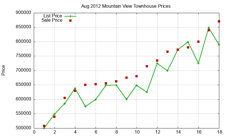 Mountain View Townhouses Just Sold 2012-08