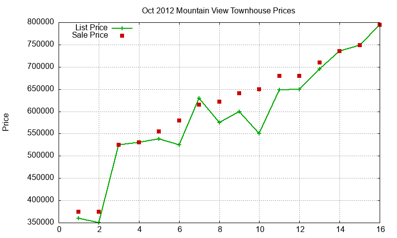 Mountain View Townhouses Just Sold 2012-10