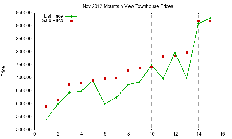 Mountain View Townhouses Just Sold 2012-11