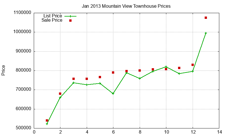 Mountain View Townhouses Just Sold 2013-01 Mountain View Townhouses Just Sold 2013-01