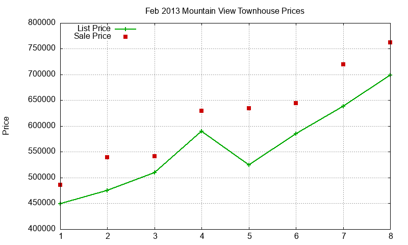 Mountain View Townhouses Just Sold 2013-02