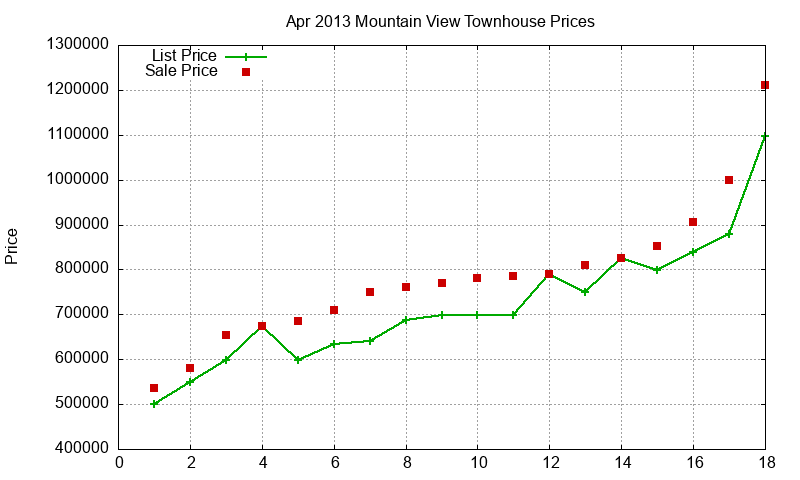 Mountain View Townhouses Just Sold 2013-04 Mountain View Townhouses Just Sold 2013-04